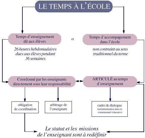 le temps &agrave; l'&eacute;cole (repr&eacute;sentation)
