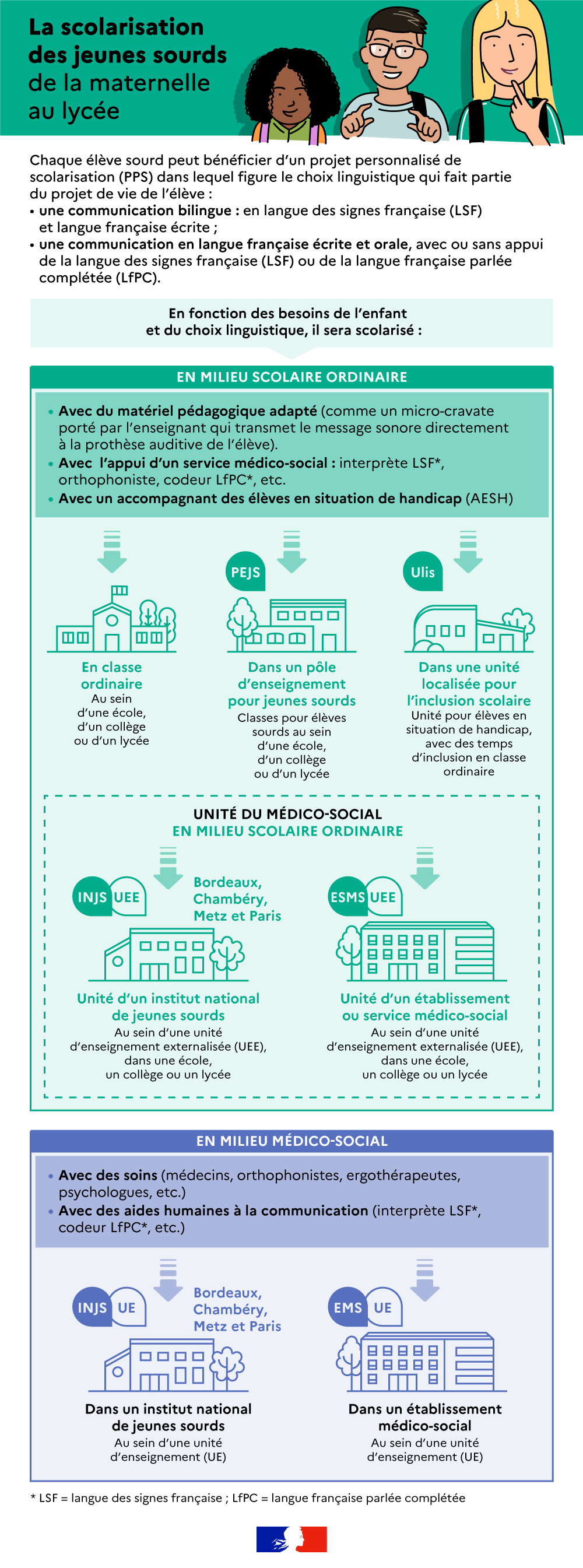 Infographie "La scolarisation des jeunes sourds de la maternelle au lycée"