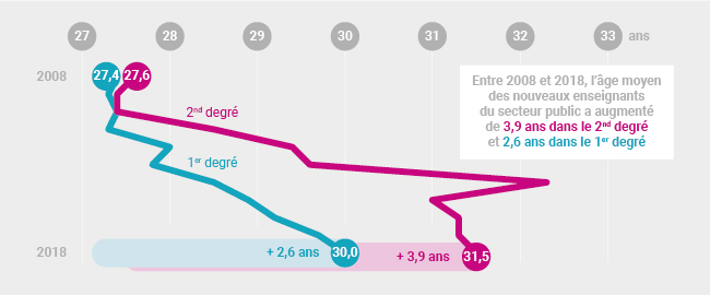 Entre 2008 et 2018, l'âge moyen des nouveaux enseignants du secteur public a augmenté de 3,9 ans dans le second degré et 2,6 ans dans le premier degré.