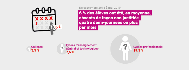 De septembre 2018 à mai 2019, dans les établissements publics du second degré, 6 % des élèves ont été absents de façon non justifiée quatre demi-journées ou plus par mois, en moyenne