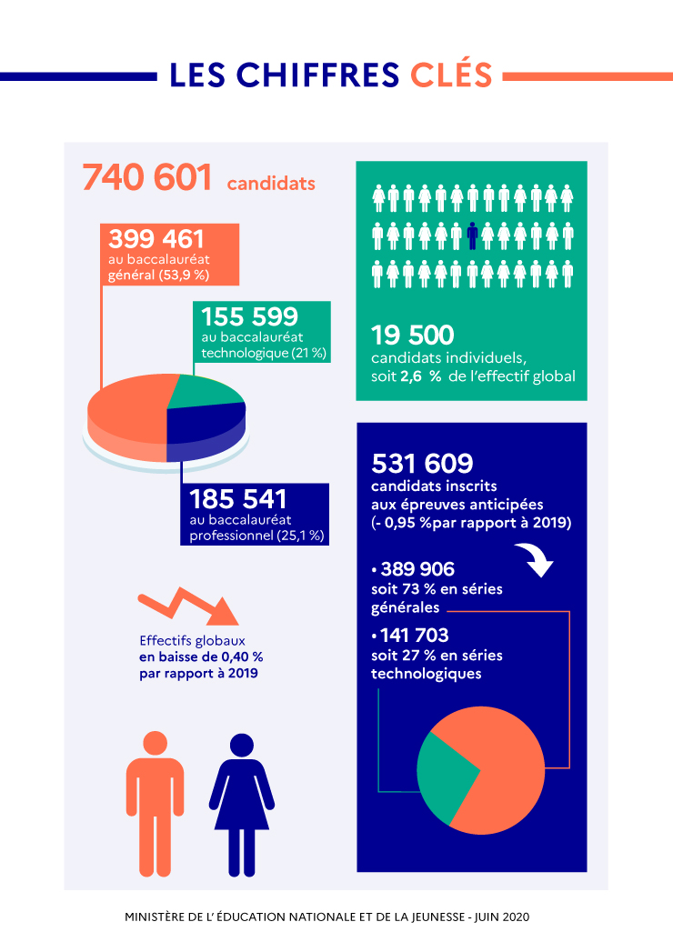 Bac 2020 infographie