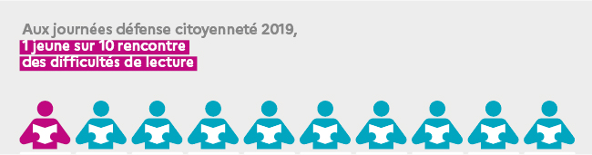 Journée défense et citoyenneté 2019 : plus d’un jeune Français sur dix en difficulté de lecture