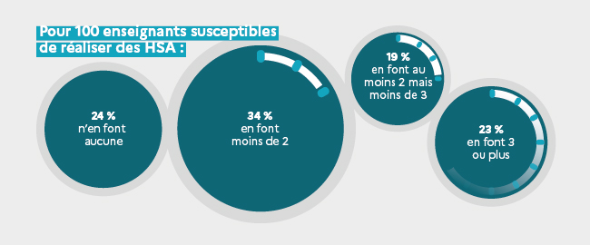 Pour 100 enseignants susceptibles de réaliser des HSA, 24 % n'en font aucune, 34 % en font moins de 2 ; 19 % en font au moins 2 mais moins de 3 ; 23 % en font 3 ou plus.