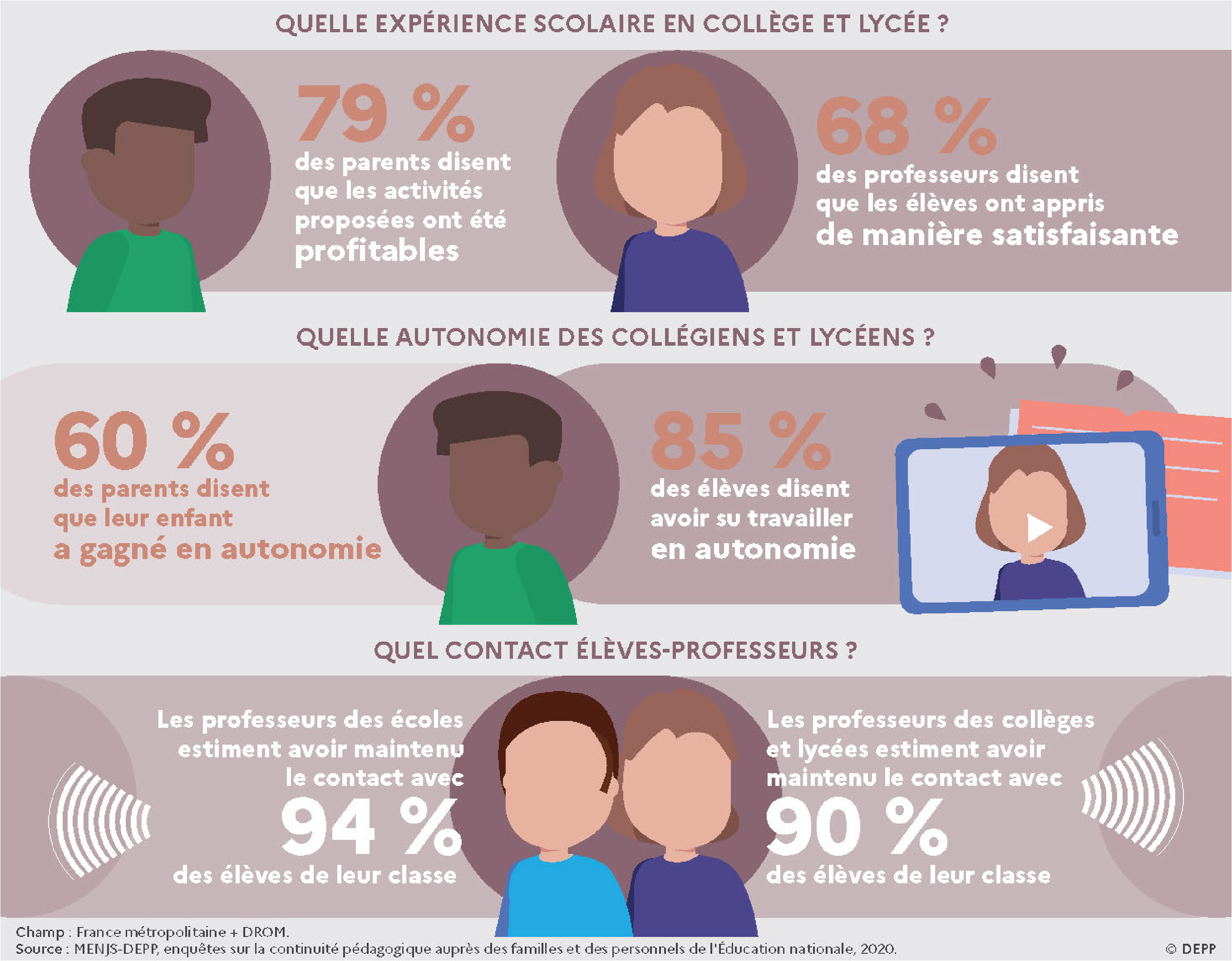 Crise sanitaire de 2020 et continuité pédagogique : les élèves ont appris de manière satisfaisante