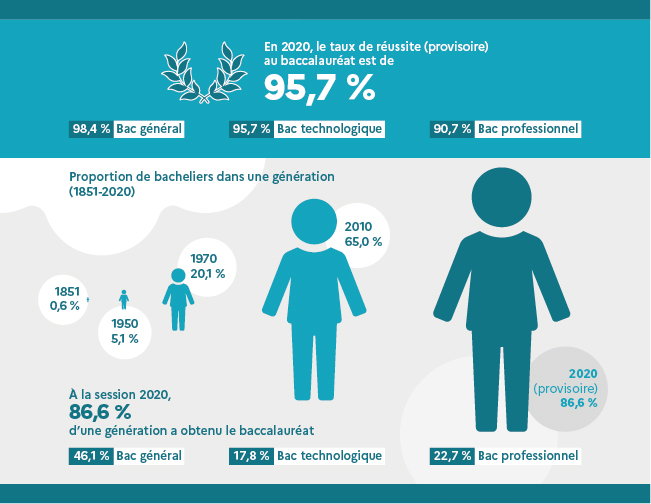 En 2020, la taux de réussite (provisoire) au baccalauréat est de 95,7 %.