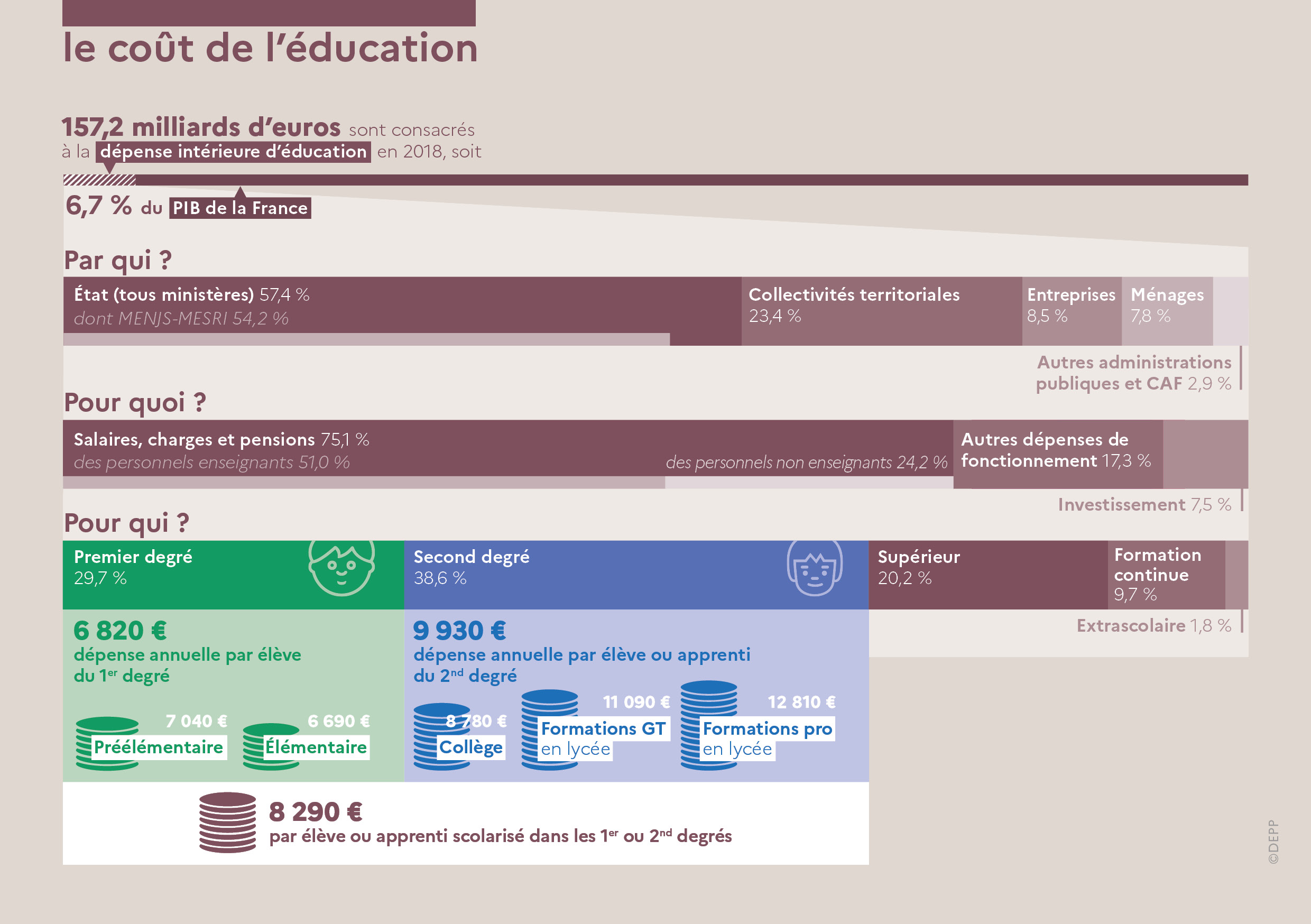 Infographie - Le coût de l'éducation