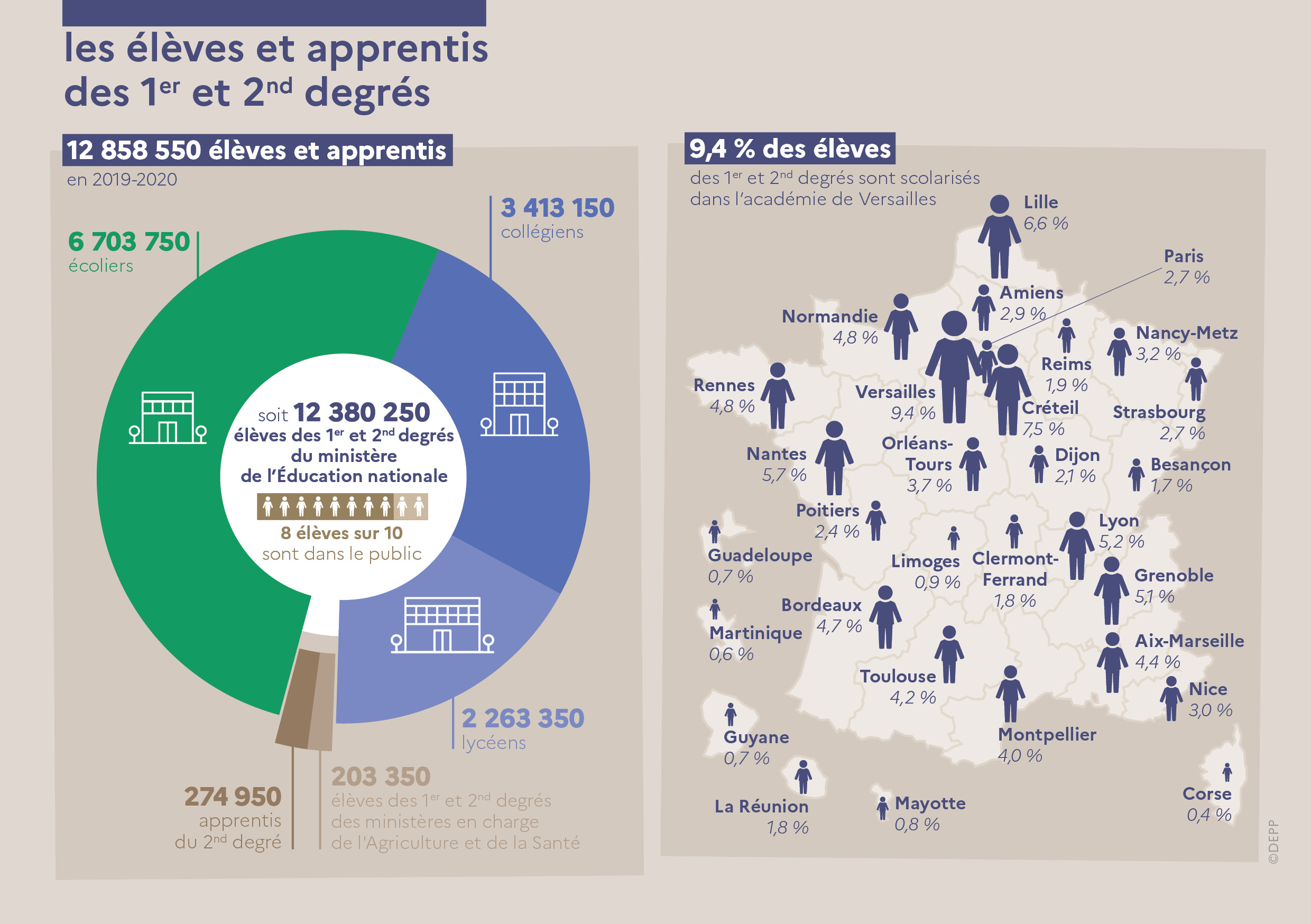 Infographie - Les élèves et apprentis des 1er et 2nd degrés