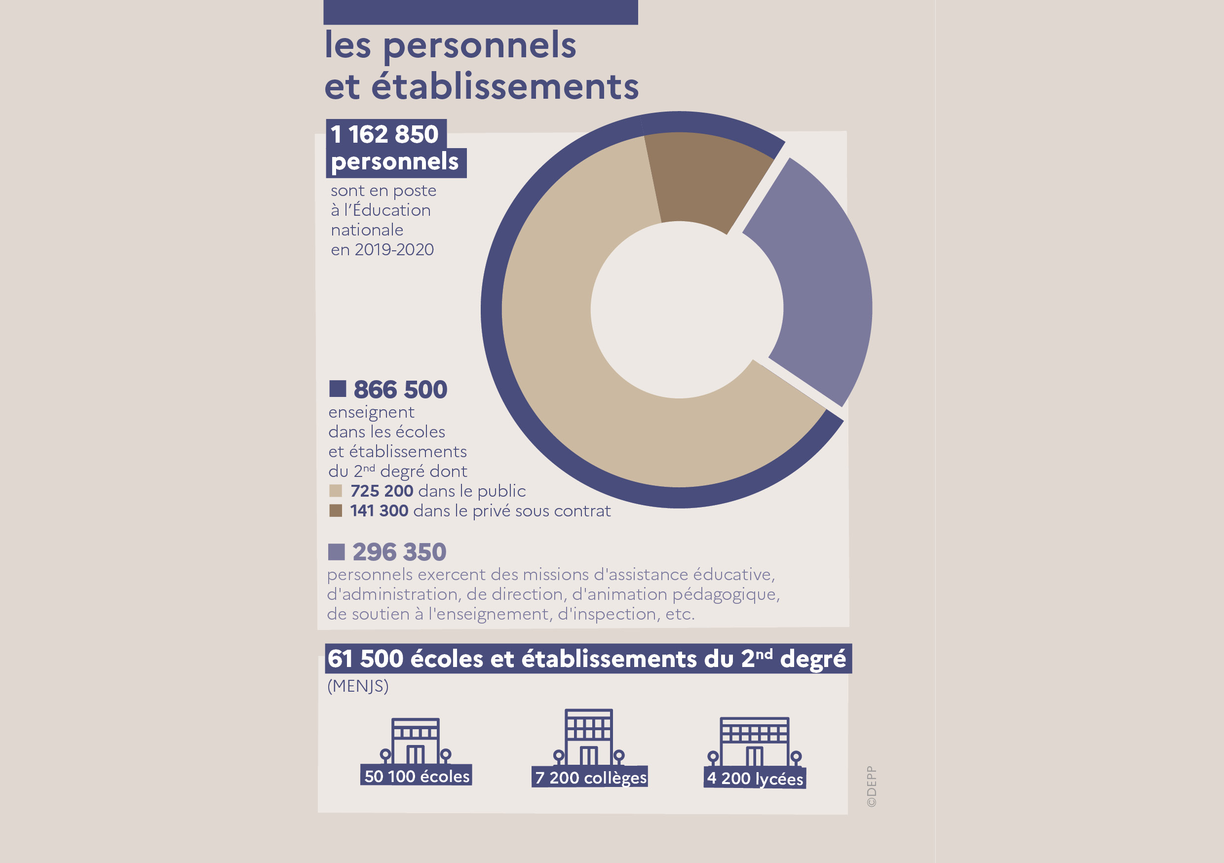 Infographie - Les personnels et établissements