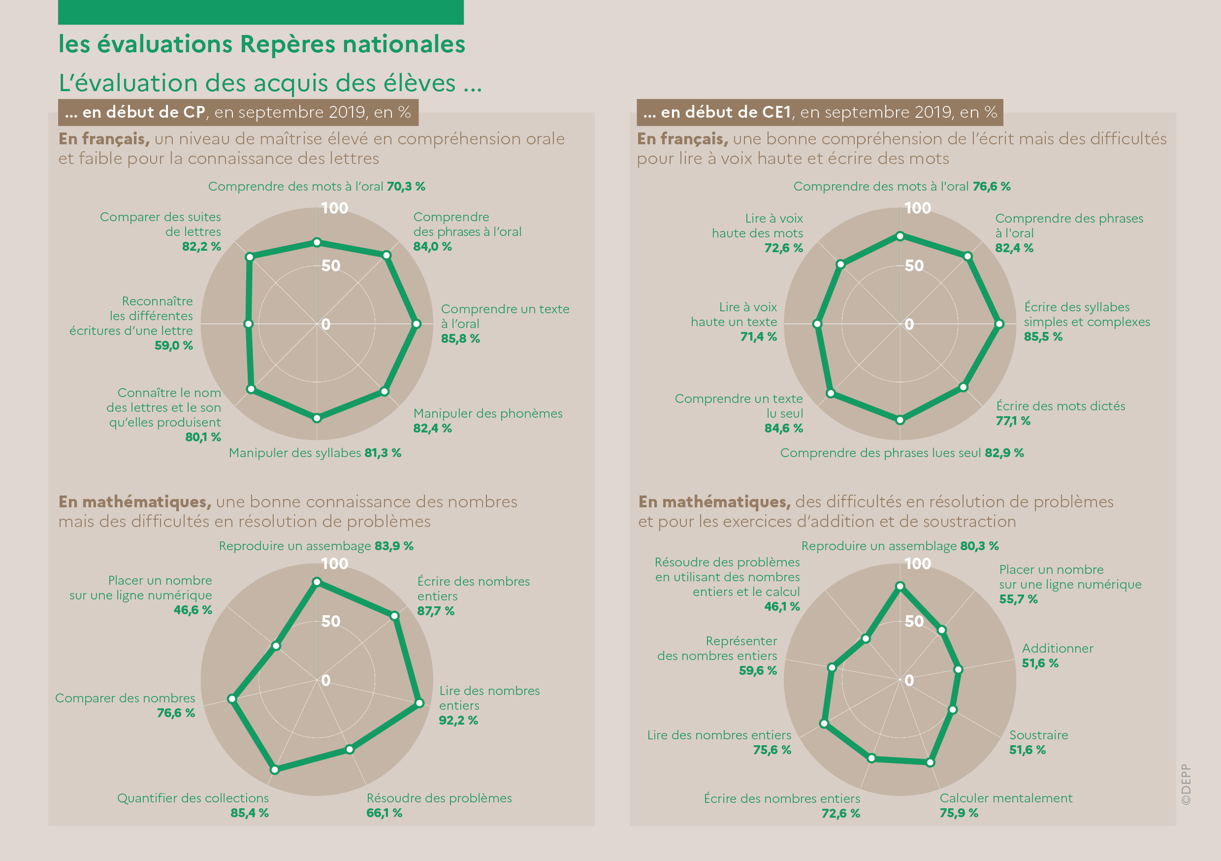 Infographie - les évaluations repères nationales