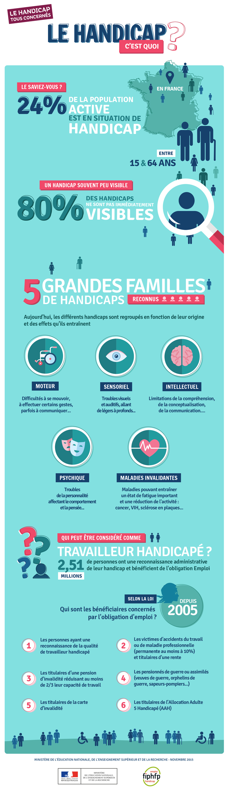 Infographie  - Le handicap, c'est quoi ?