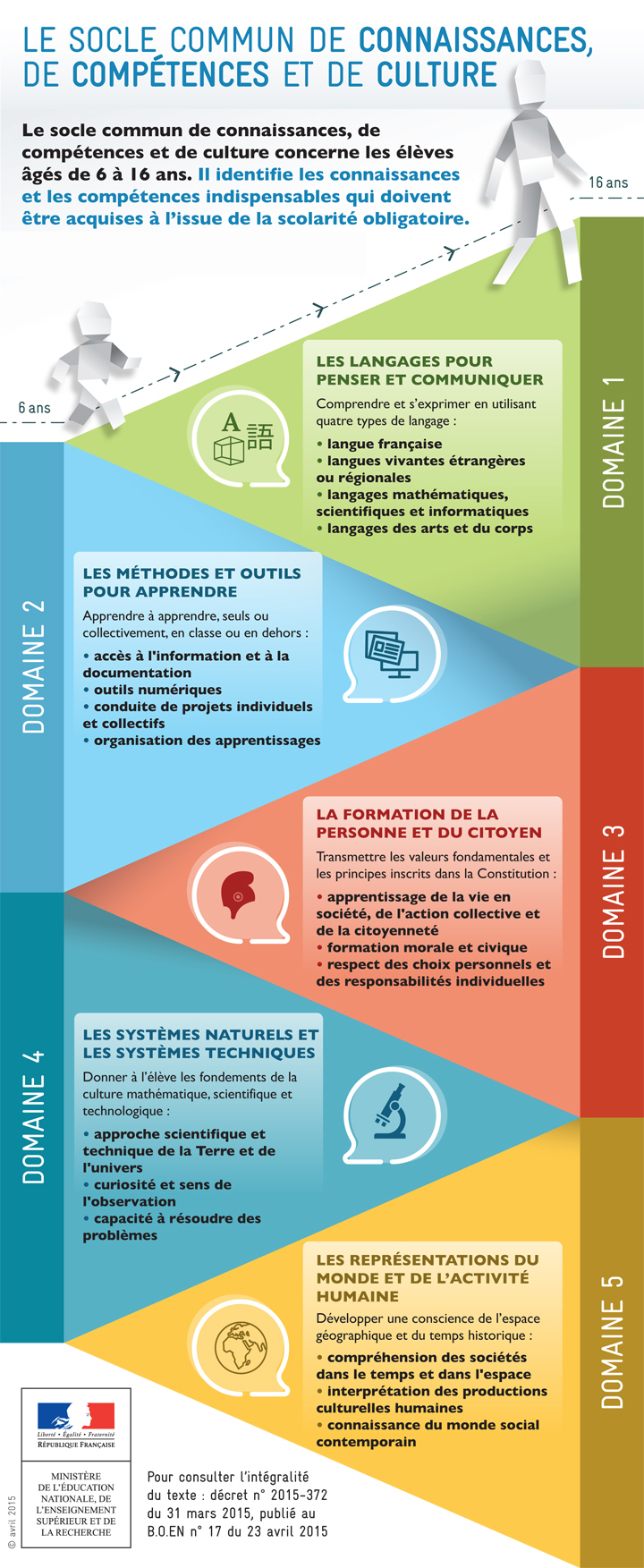 INFOGRAPHIE - LE SOCLE COMMUN DE CONNAISSANCES, DE COMPÉTENCES ET DE CULTURE