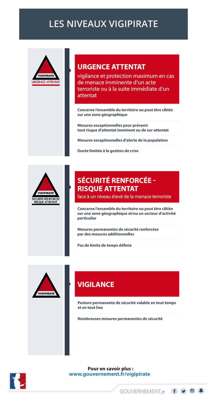 INFOGRAPHIE : les niveaux du plan vigipirate