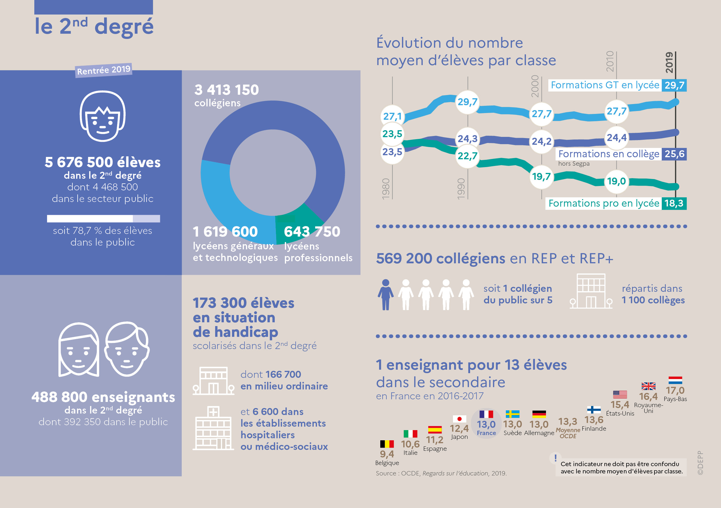 Infographie - Le second degré