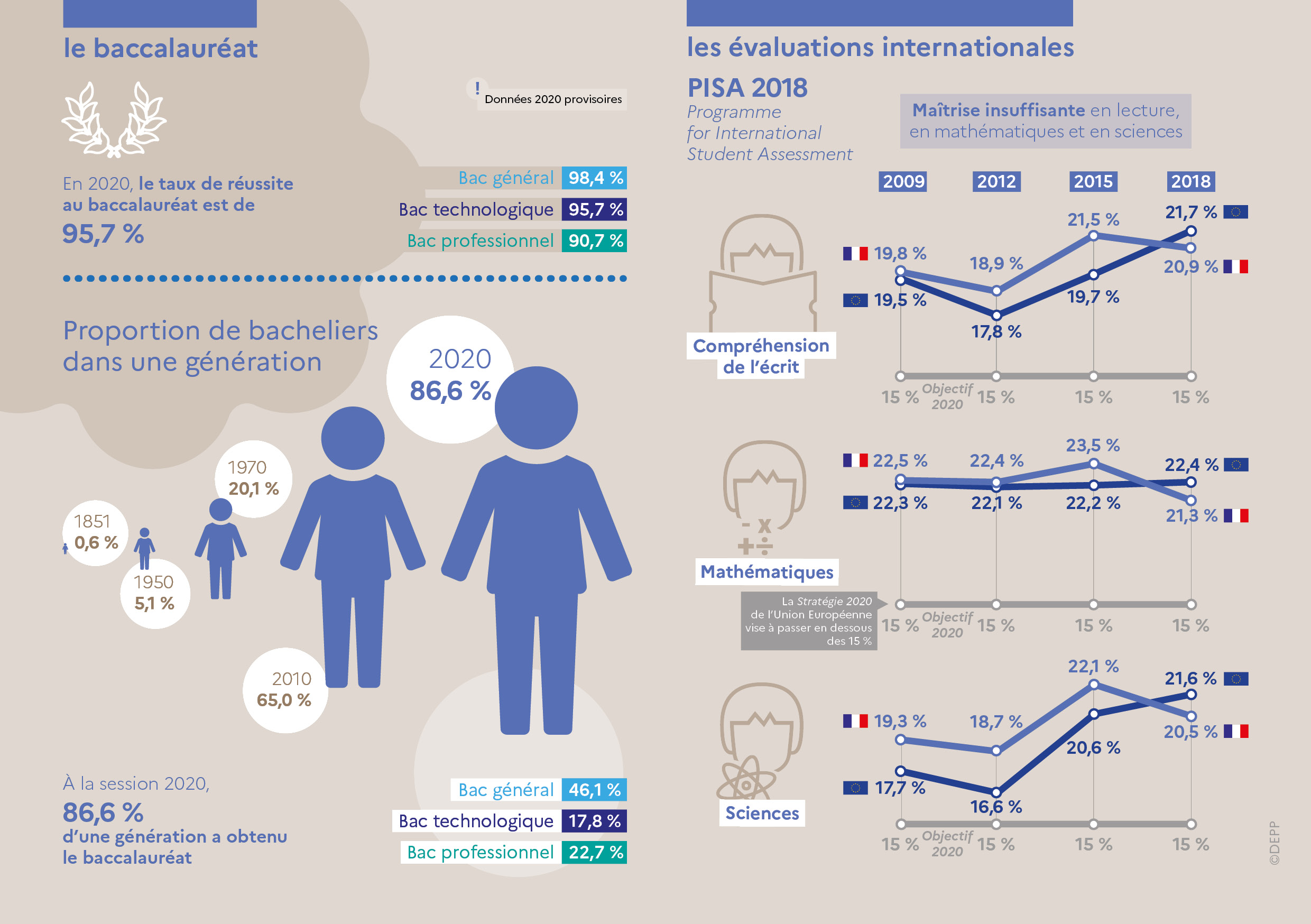 Infographie - Le baccalauréat et les évaluations internationales