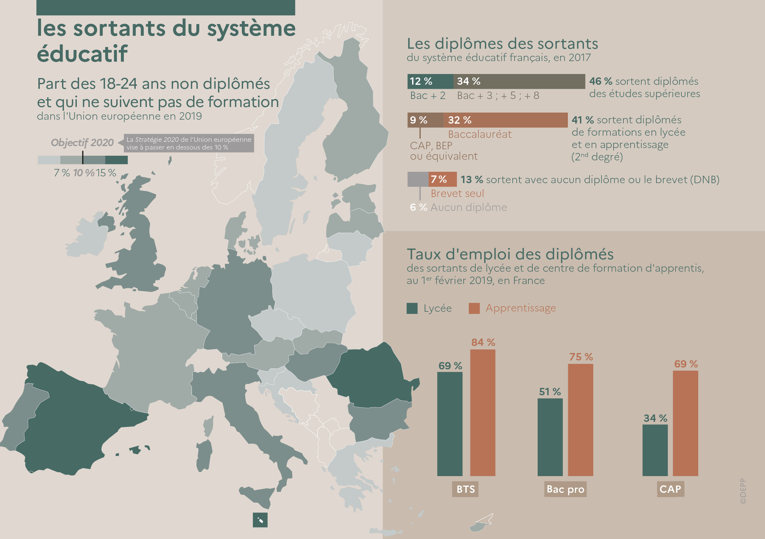 Infographie - les sortants du système éducatif