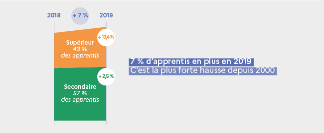 7 % d’apprentis en plus en 2019