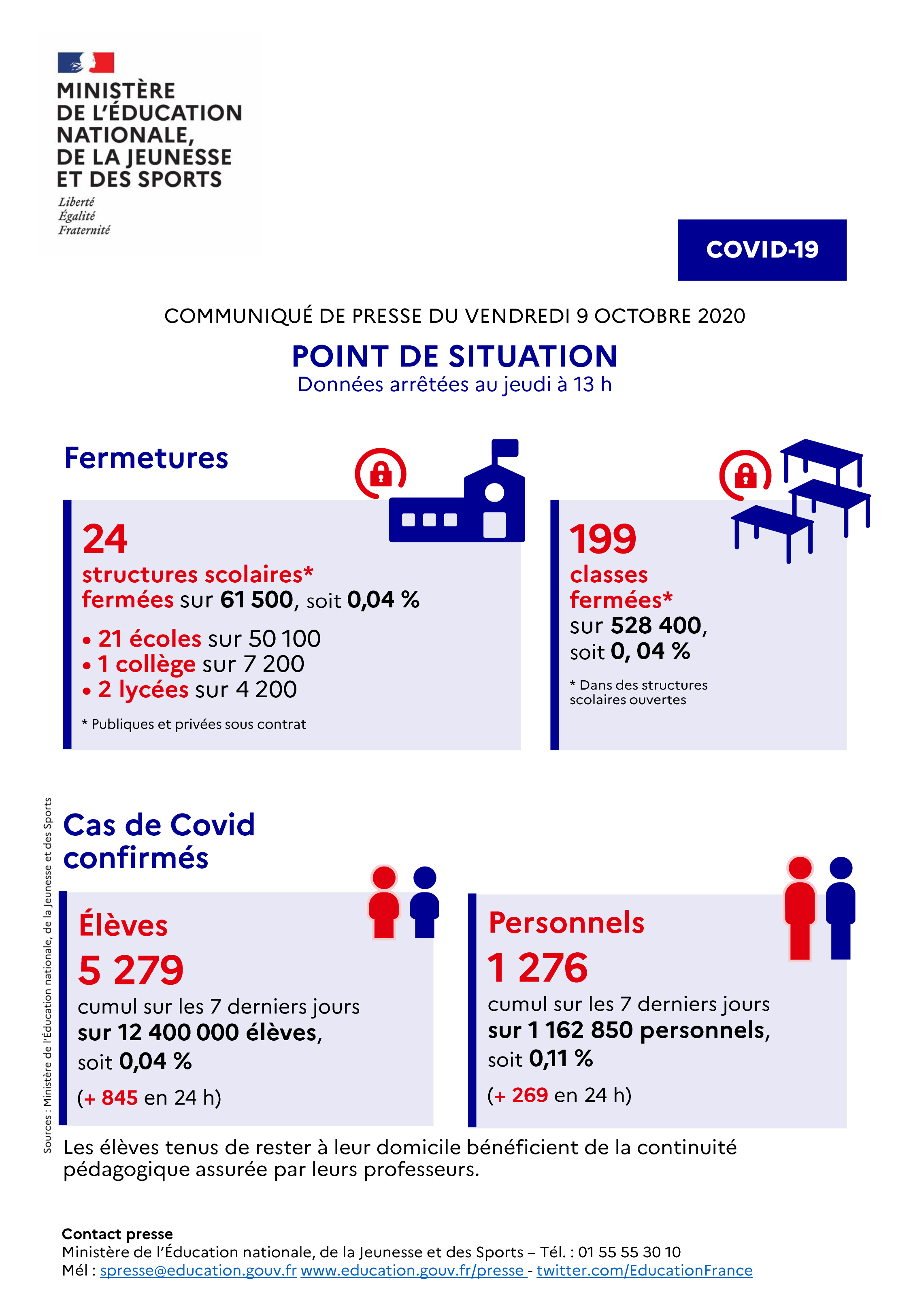 Point de situation du 9 octobre 2020