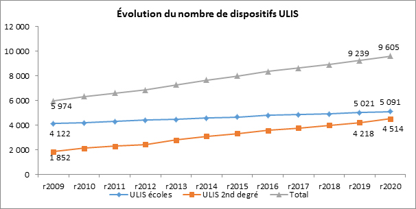 Évolution du nombre de dispositifs Ulis