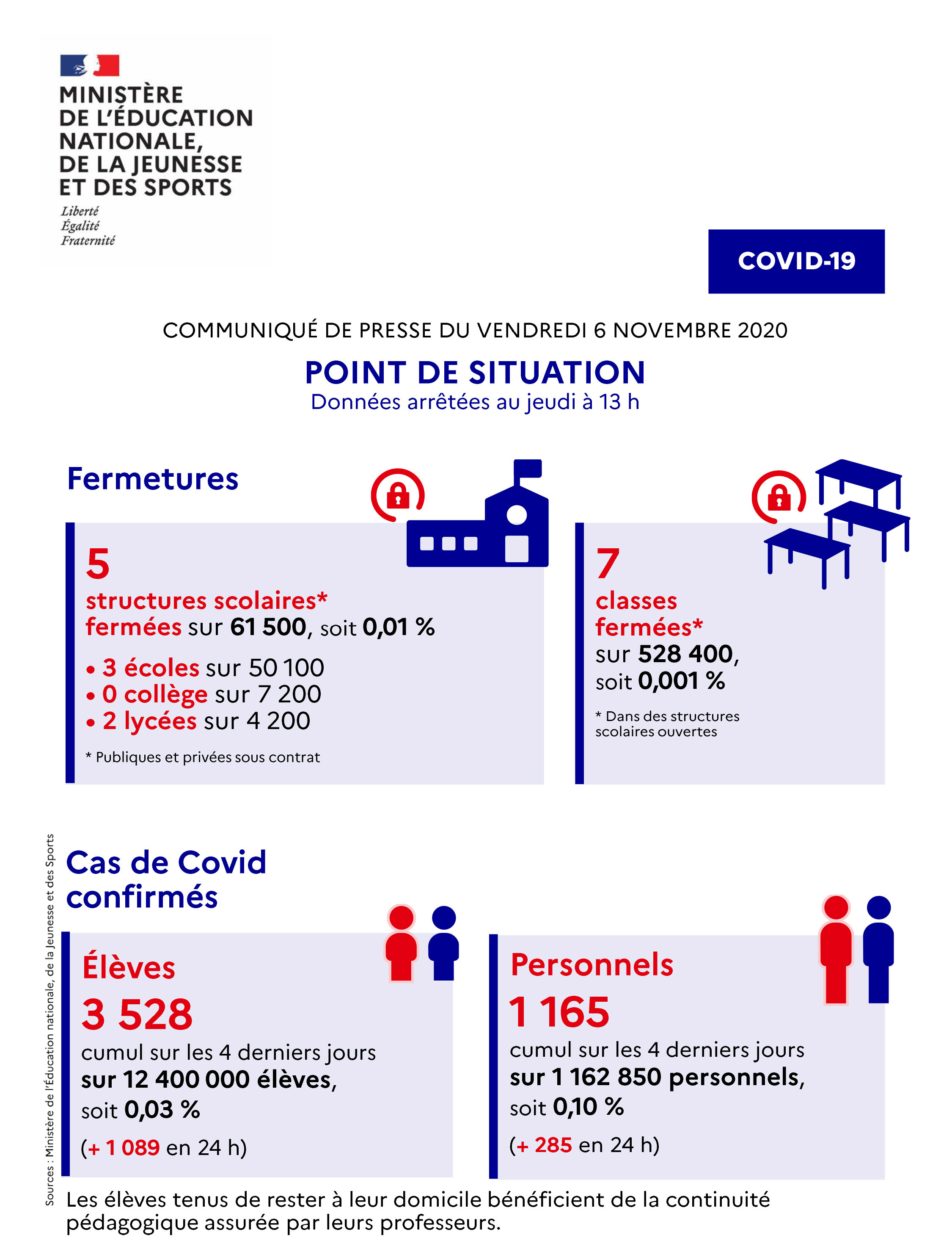 Covid-19 à l'éducation nationale - Point de situation du 6 novembre 2020