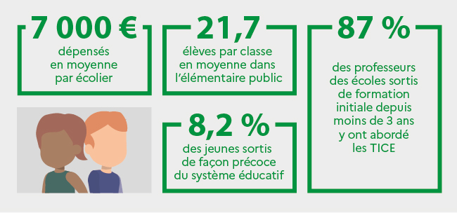 7 000 euros sont dépensés en moyenne par écolier. Il y a 21,7 élèves par classe en moyenne dans l'élémentaire public. 8,2 % des jeunes sont sortis de façon précoce du système éducatif. 87 % des professeurs des écoles sortis de formation initiale depuis moins de 3 ans y ont abordé les TICE.