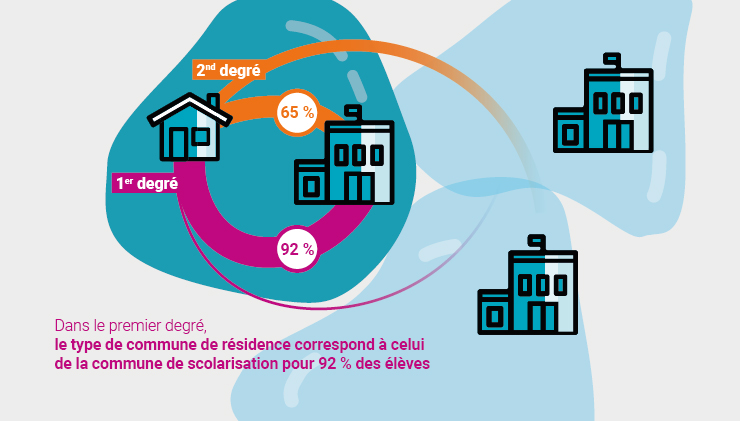 Dans les communes les plus rurales, plus de la moitié des élèves du premier degré ne disposent pas d’une école dans leur commune