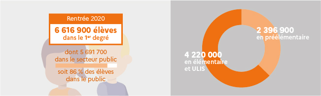 À la rentrée 2020, 6,617 millions d’élèves sont scolarisés dans les écoles publiques et privées du premier degré