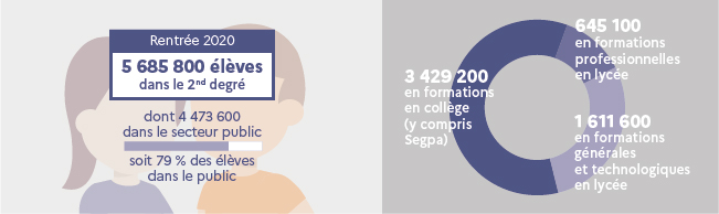 Les effectifs sont en hausse dans les collèges (+ 16 000 élèves), et dans les formations professionnelles en lycée (+ 1 400 élèves).