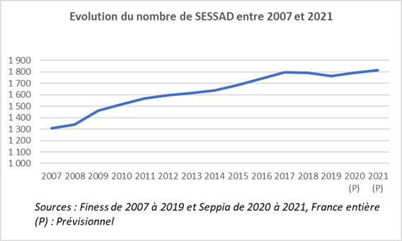 Evolution du nombre de Sessad entre 2007 et 2021