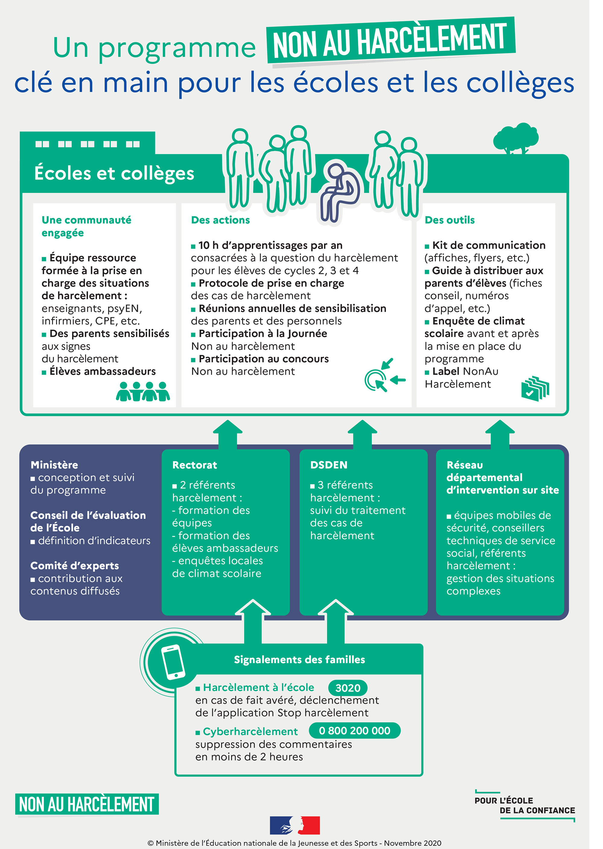 Un programme Non au harcèlement clé en main