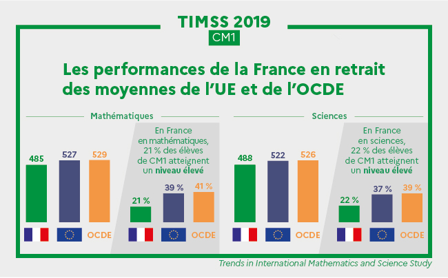 L’étude internationale TIMSS 2019 mesure les performances en mathématiques et en sciences des élèves à la fin de la quatrième année de scolarité obligatoire (CM1))