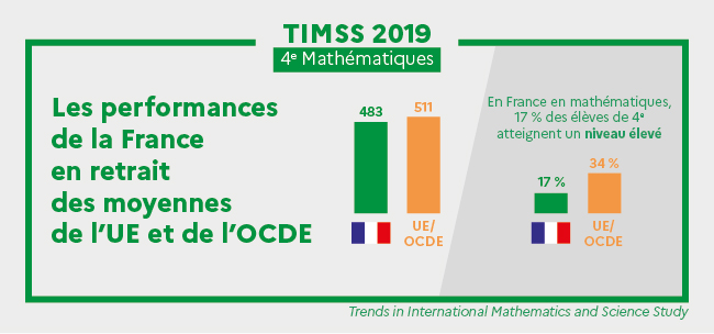 Avec un score de 483 points, la France se situe sous la moyenne internationale des pays participants de l’UE et de l’OCDE (511).