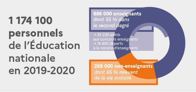 1 174 100 personnels de l'Éducation nationale en 2019-2020