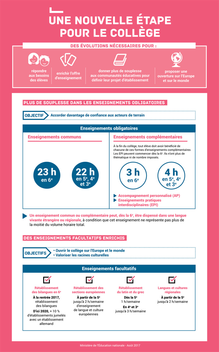 INFOGRAPHIE - le collège
