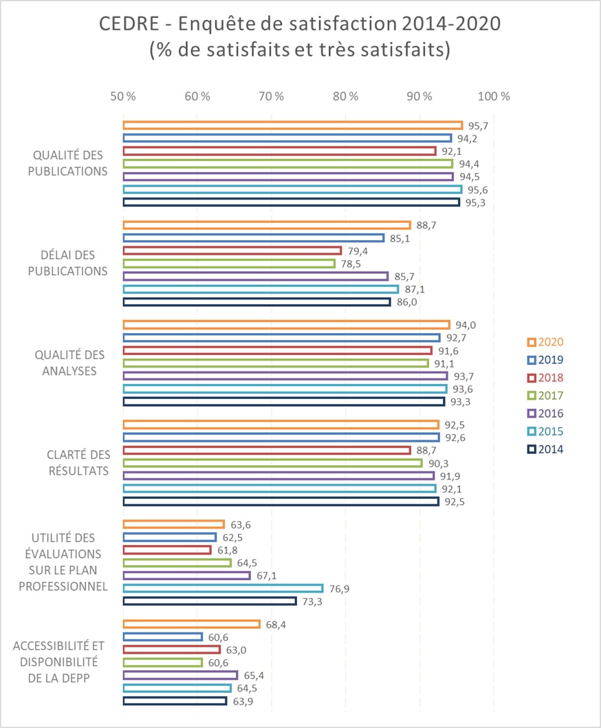 Infographie détaillant les résultat de l'enquête de satisfaction CEDRE entre 2014 et 2020