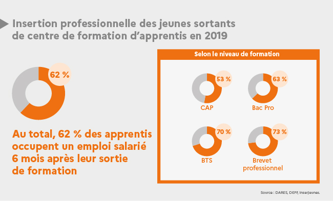 Infographie : Insertion professionnelle des jeunes sortants de contre de formation d'apprentis en 2019