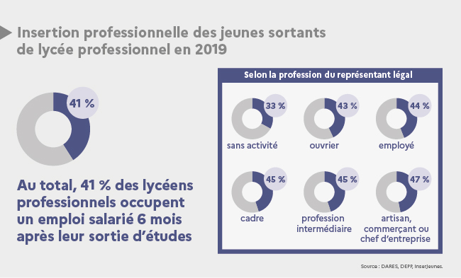 Infographie : Insertion professionnelle des jeunes sortants de lycée professionnel en 2019