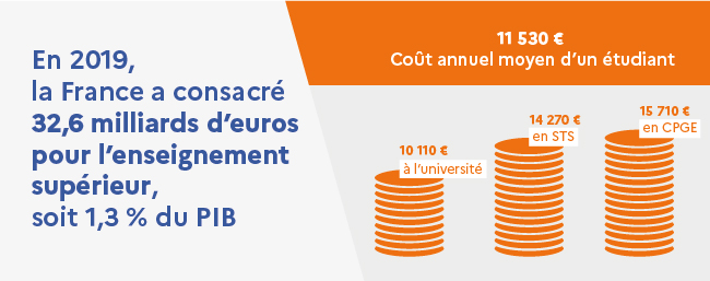En 2019, le coût moyen par étudiant est de 11 530 euros