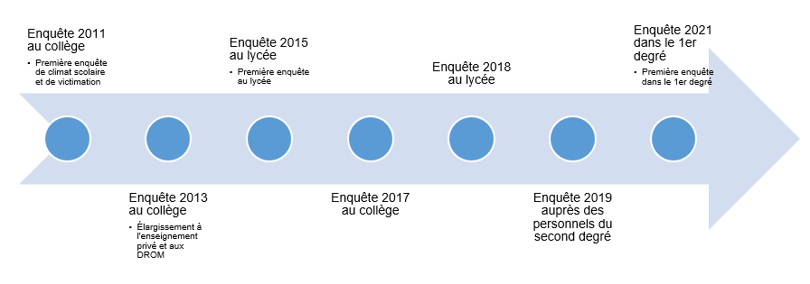 Chronologie des enquêtes climat scolaire menées par la DEPP