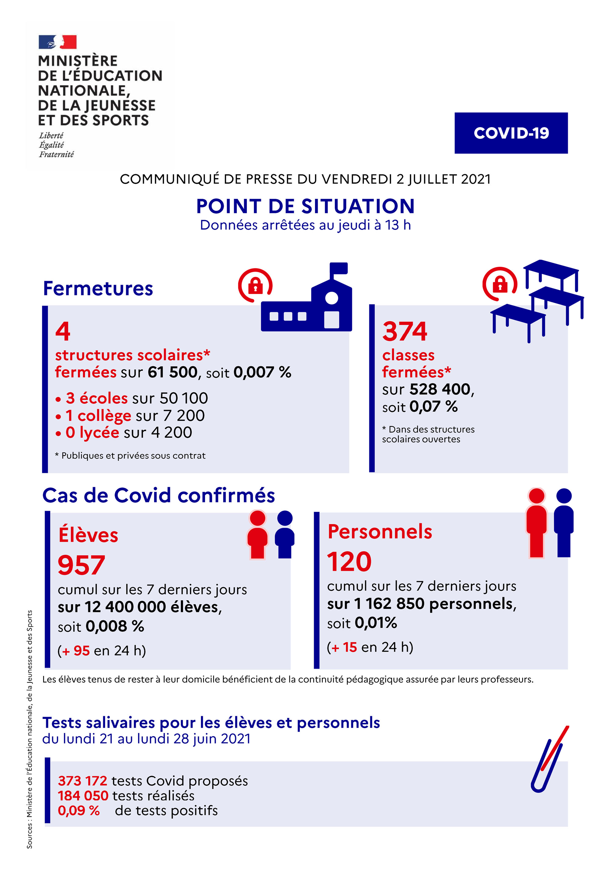 Covid-19 - Point de situation du vendredi 2 juillet 2021