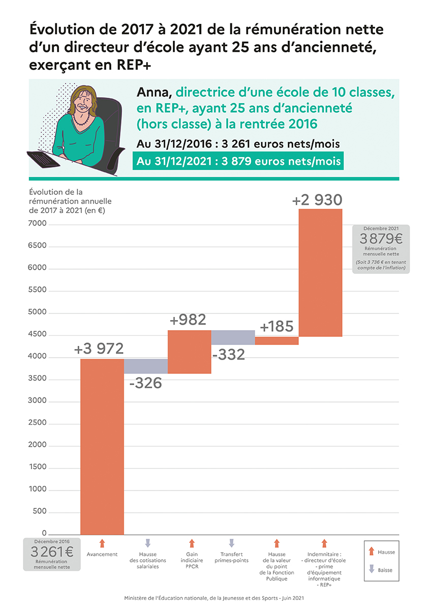 La rémunération des enseignants Ministère de l'Education Nationale et de la Jeunesse