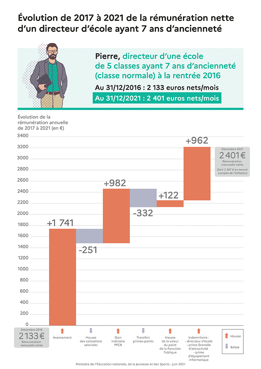 Infographie - Évolution de 2017 à 2021 de la rémunération nette d’un directeur d’école ayant 7 ans d’ancienneté