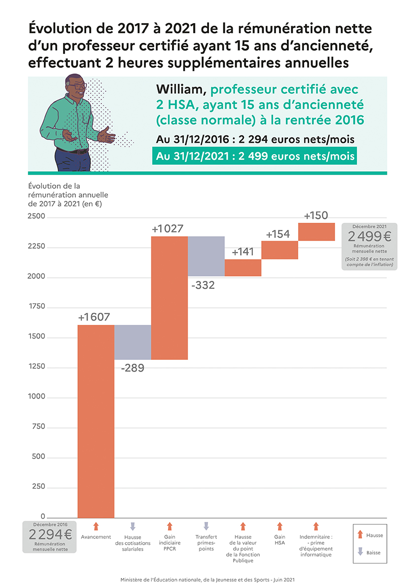 Infographie - Évolution de 2017 à 2021 de la rémunération nette d’un professeur certifié ayant 15 ans d’ancienneté, effectuant 2 heures supplémentaires annuelles