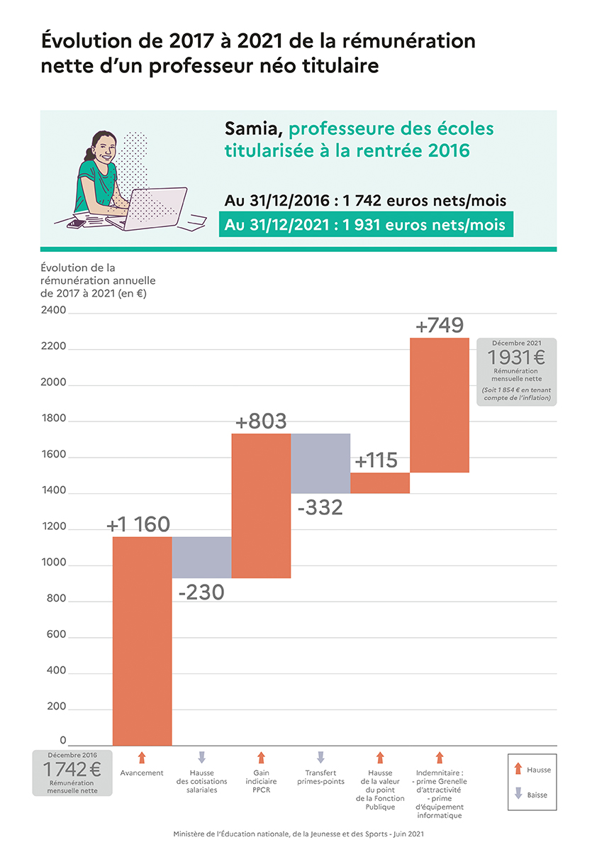 Infographie - Évolution de 2017 à 2021 de la rémunération nette d’un professeur néo titulaire