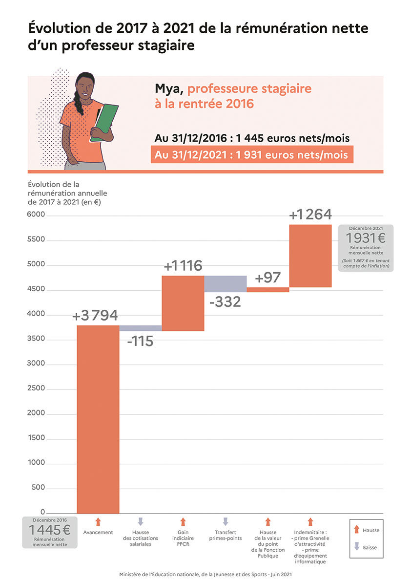 Un enseignant qui entame sa carrière estil seulement payé 1400 euros ? TF1 INFO