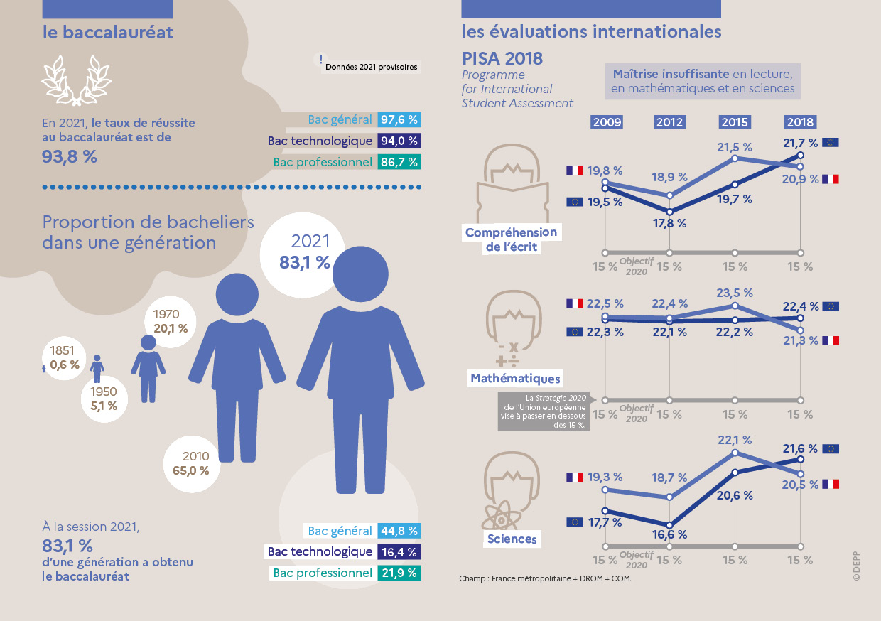 Taux de réussite au bac 2021, résultats PISA 2018