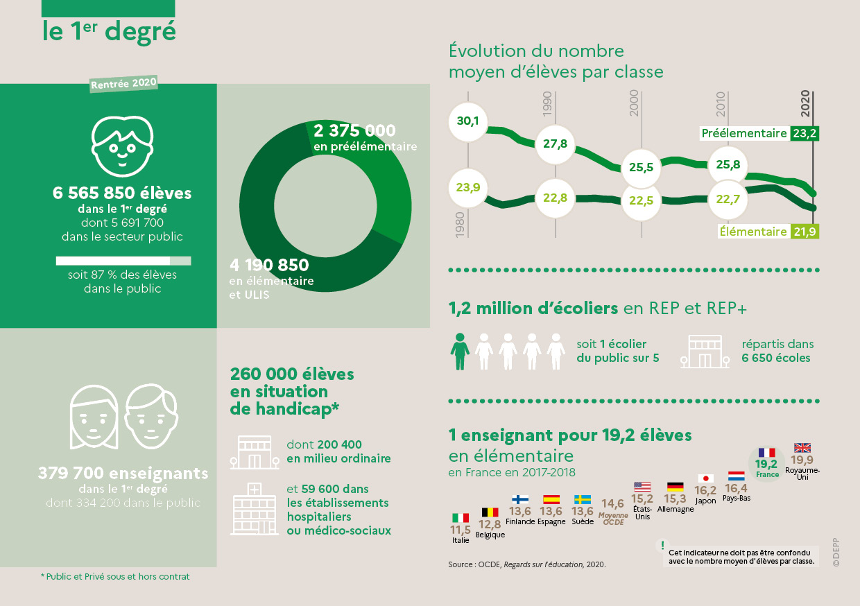 Effectifs d'élèves dans le 1er degré