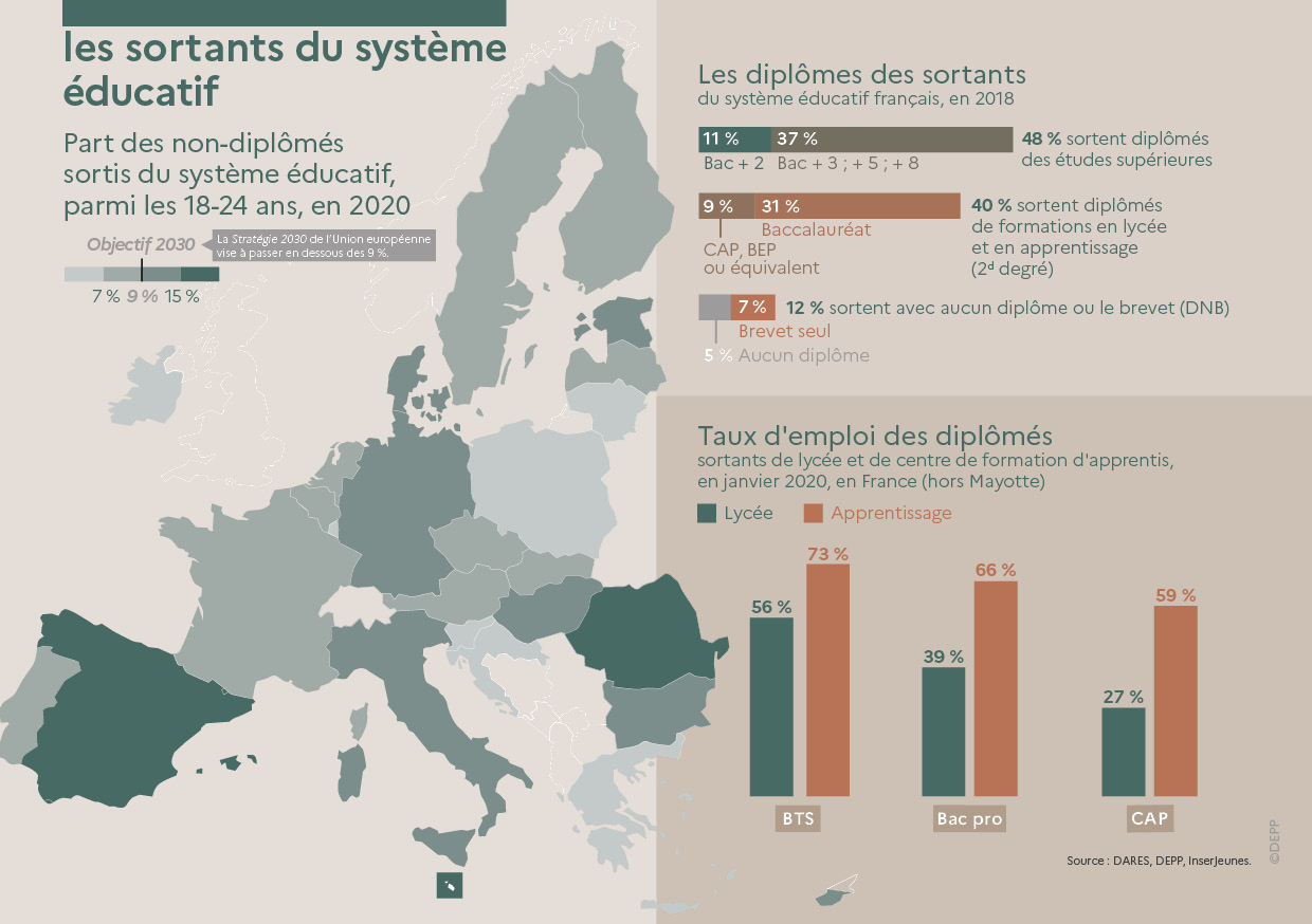 Part des non-diplômés sortis du système éducatif parmi les 18-24 ans en 2020