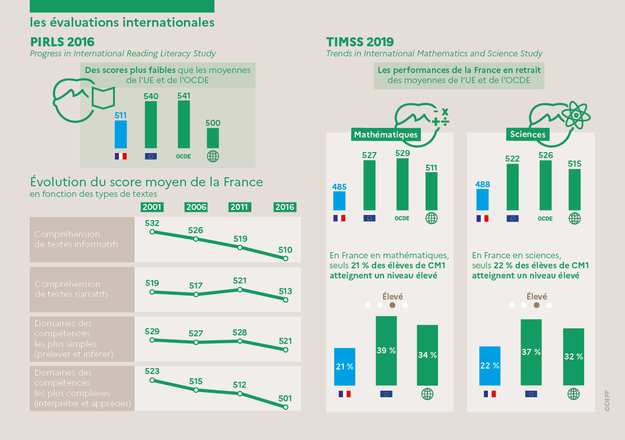 Les résultats des évaluations PIRLS 2016 et TIMSS 2019