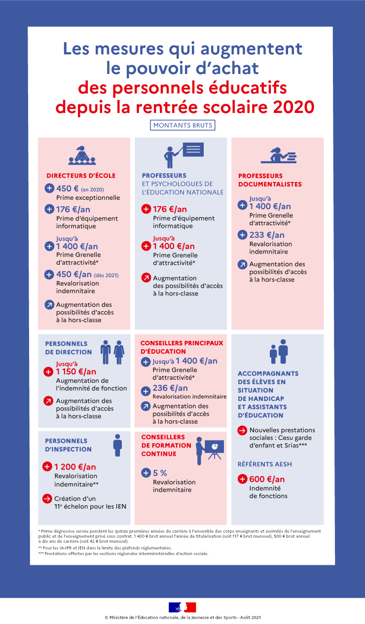 Infographie mesures pouvoir d'achat