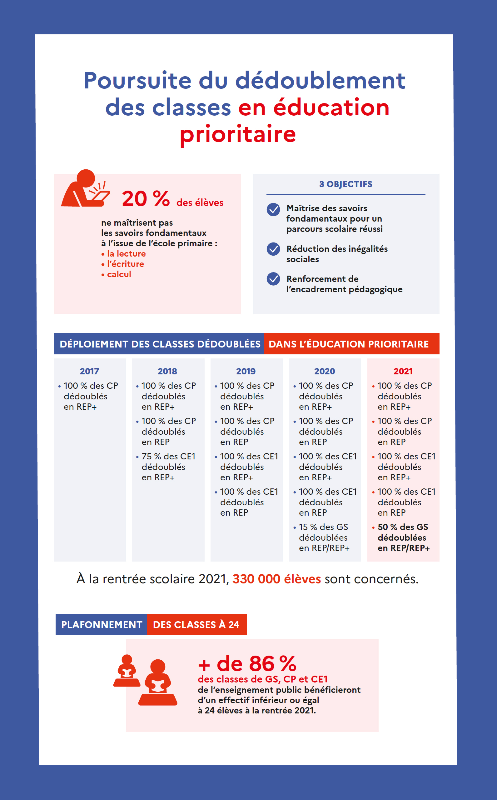 Poursuite du dédoublement des classes en éducation prioritaire